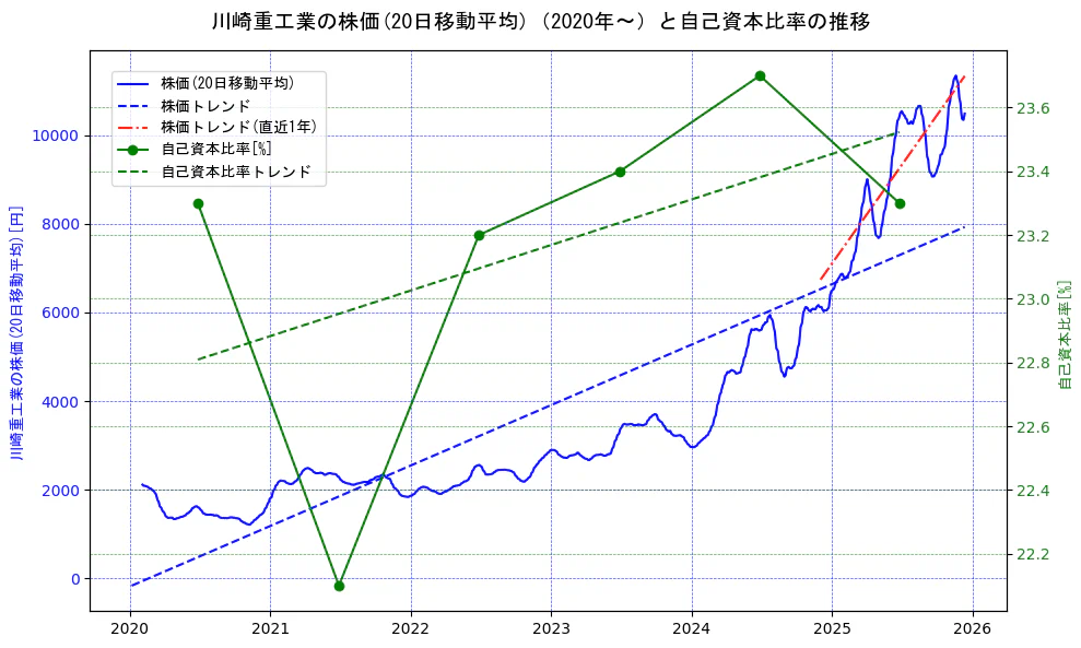 川崎重工業の過去5年間の株価と自己資本比率の推移を示す2軸グラフ。株価の回帰直線、自己資本比率の回帰直線、直近1年間の株価回帰直線を含み、財務指標と市場評価の関係性を視覚化。