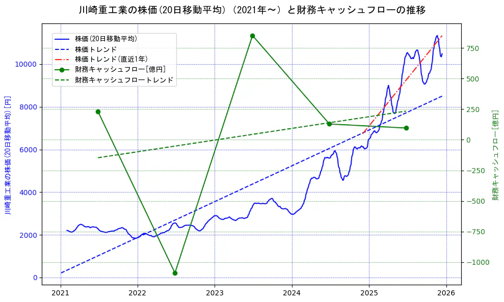 川崎重工業の過去5年間の株価と財務キャッシュフローの推移を示す2軸グラフ。株価の回帰直線、財務キャッシュフローの回帰直線、直近1年間の株価回帰直線を含み、財務指標と市場評価の関係性を視覚化。