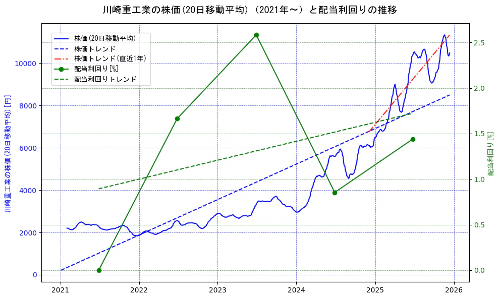 川崎重工業の過去5年間の株価と配当利回りの推移を示す2軸グラフ。株価の回帰直線、配当利回りの回帰直線、直近1年間の株価回帰直線を含み、財務指標と市場評価の関係性を視覚化。