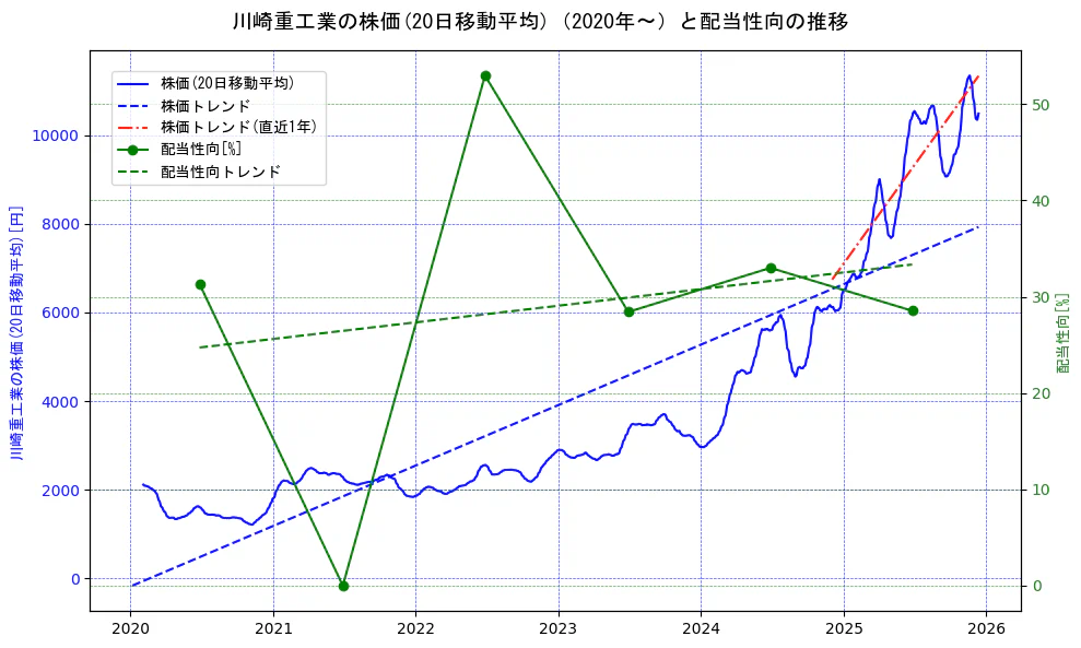 川崎重工業の過去5年間の株価と配当性向の推移を示す2軸グラフ。株価の回帰直線、配当性向の回帰直線、直近1年間の株価回帰直線を含み、財務指標と市場評価の関係性を視覚化。