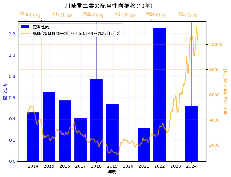 川崎重工業株式会社の配当性向と株価の10年間推移（2軸グラフ）