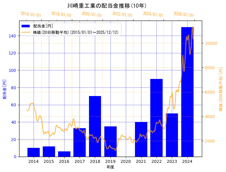 川崎重工業株式会社の配当金と株価の10年間推移（2軸グラフ）