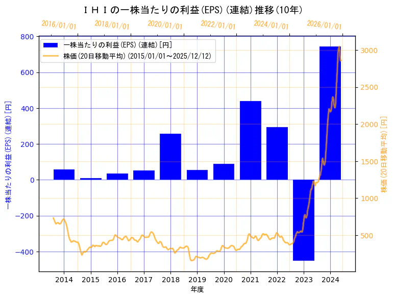株式会社ＩＨＩの一株当たりの利益(EPS)(連結)と株価の10年間推移（2軸グラフ）