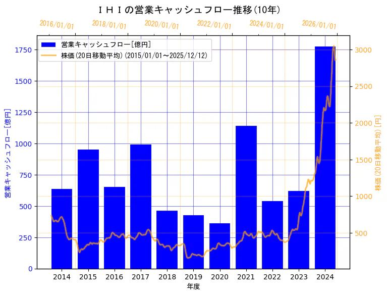 株式会社ＩＨＩの営業キャッシュフローと株価の10年間推移（2軸グラフ）
