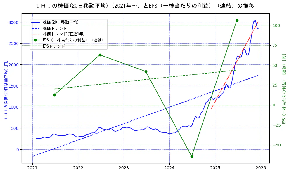 ＩＨＩの過去5年間の株価とEPS（一株当たりの利益）の推移を示す2軸グラフ。株価の回帰直線、EPS（一株当たりの利益）の回帰直線、直近1年間の株価回帰直線を含み、業績と市場評価の関係性を視覚化。