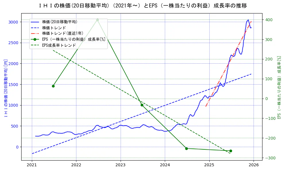 ＩＨＩの過去5年間の株価とEPS（一株当たりの利益）成長率の推移を示す2軸グラフ。株価の回帰直線、EPS（一株当たりの利益）成長率の回帰直線、直近1年間の株価回帰直線を含み、財務指標と市場評価の関係性を視覚化。