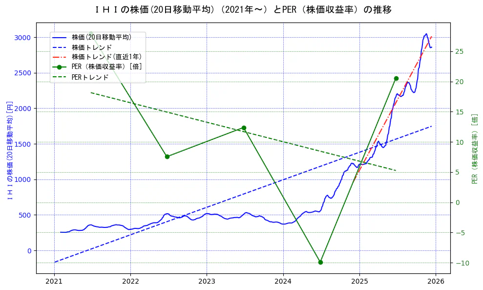 ＩＨＩの過去5年間の株価とPER（株価収益率）の推移を示す2軸グラフ。株価の回帰直線、PER（株価収益率）の回帰直線、直近1年間の株価回帰直線を含み、財務指標と市場評価の関係性を視覚化。