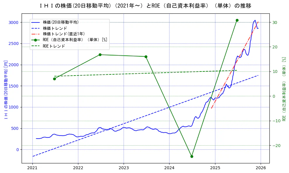 ＩＨＩの過去5年間の株価とROE（自己資本利益率）の推移を示す2軸グラフ。株価の回帰直線、ROE（自己資本利益率）回帰直線、直近1年間の株価回帰直線を含み、業績と市場評価の関係性を視覚化。