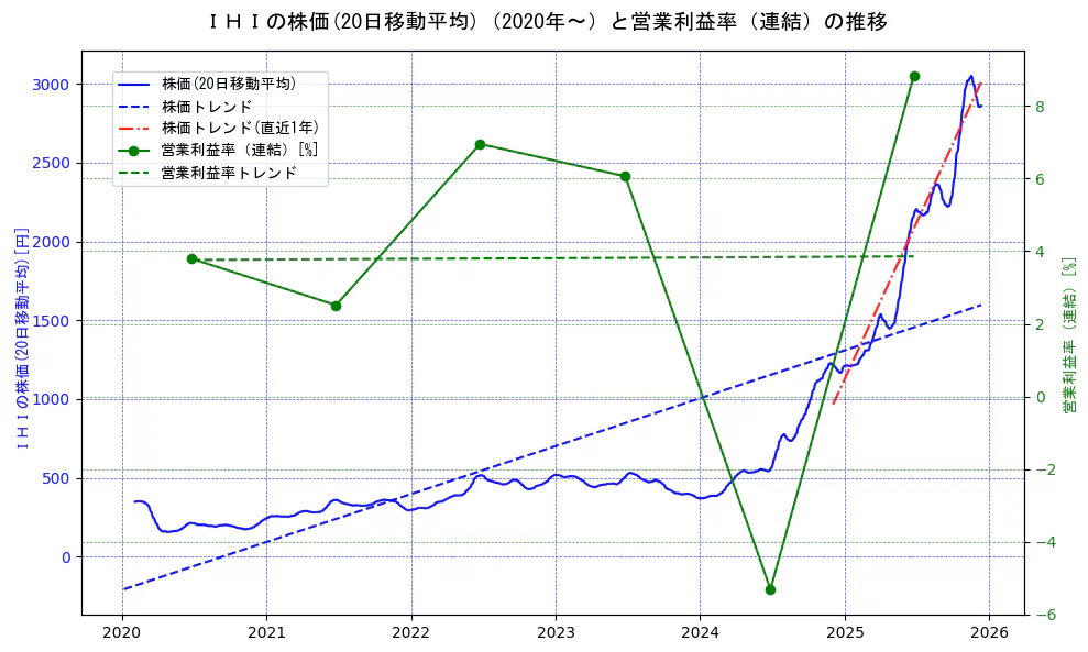 ＩＨＩの過去5年間の株価と営業利益率の推移を示す2軸グラフ。株価の回帰直線、営業利益率の回帰直線、直近1年間の株価回帰直線を含み、業績と市場評価の関係性を視覚化。