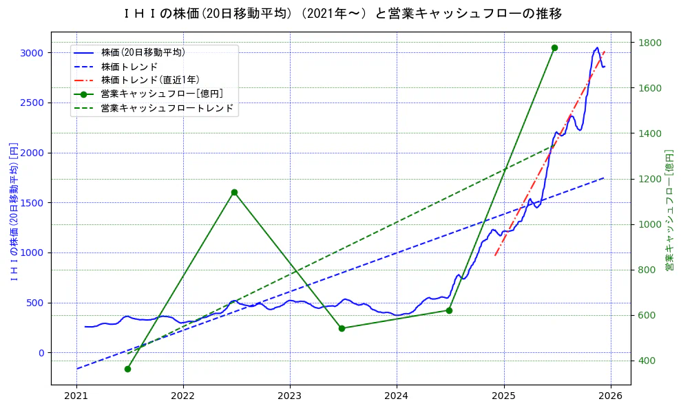 ＩＨＩの過去5年間の株価と営業キャッシュフローの推移を示す2軸グラフ。株価の回帰直線、営業キャッシュフローの回帰直線、直近1年間の株価回帰直線を含み、財務指標と市場評価の関係性を視覚化。