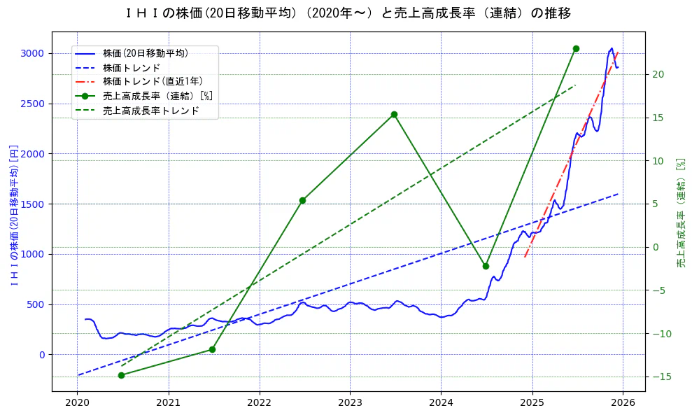 ＩＨＩの過去5年間の株価と売上高成長率の推移を示す2軸グラフ。株価の回帰直線、売上高成長率の回帰直線、直近1年間の株価回帰直線を含み、財務指標と市場評価の関係性を視覚化。