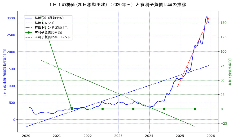 ＩＨＩの過去5年間の株価と有利子負債比率の推移を示す2軸グラフ。株価の回帰直線、有利子負債比率の回帰直線、直近1年間の株価回帰直線を含み、財務指標と市場評価の関係性を視覚化。