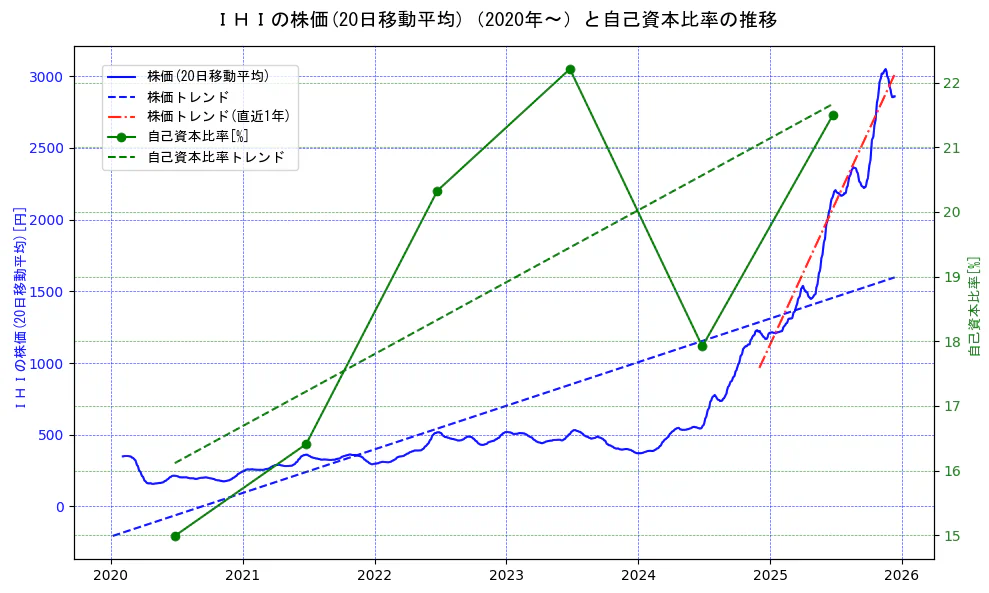 ＩＨＩの過去5年間の株価と自己資本比率の推移を示す2軸グラフ。株価の回帰直線、自己資本比率の回帰直線、直近1年間の株価回帰直線を含み、財務指標と市場評価の関係性を視覚化。