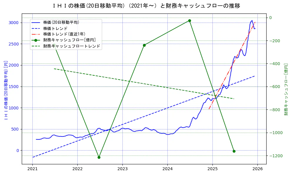 ＩＨＩの過去5年間の株価と財務キャッシュフローの推移を示す2軸グラフ。株価の回帰直線、財務キャッシュフローの回帰直線、直近1年間の株価回帰直線を含み、財務指標と市場評価の関係性を視覚化。