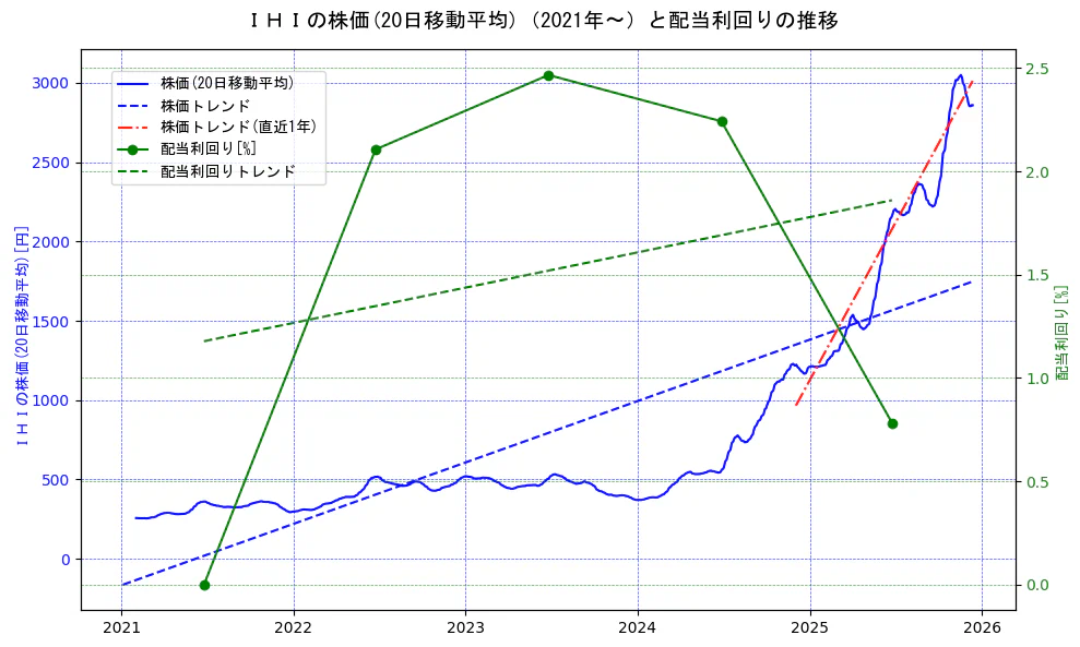 ＩＨＩの過去5年間の株価と配当利回りの推移を示す2軸グラフ。株価の回帰直線、配当利回りの回帰直線、直近1年間の株価回帰直線を含み、財務指標と市場評価の関係性を視覚化。
