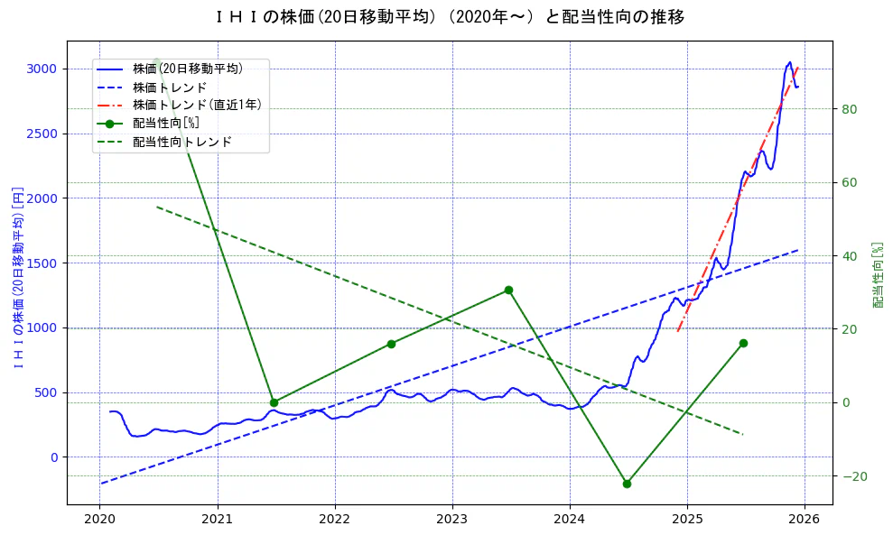 ＩＨＩの過去5年間の株価と配当性向の推移を示す2軸グラフ。株価の回帰直線、配当性向の回帰直線、直近1年間の株価回帰直線を含み、財務指標と市場評価の関係性を視覚化。