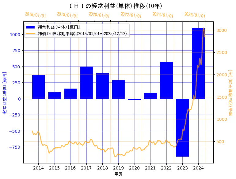 株式会社ＩＨＩの経常利益(単体)と株価の10年間推移（2軸グラフ）