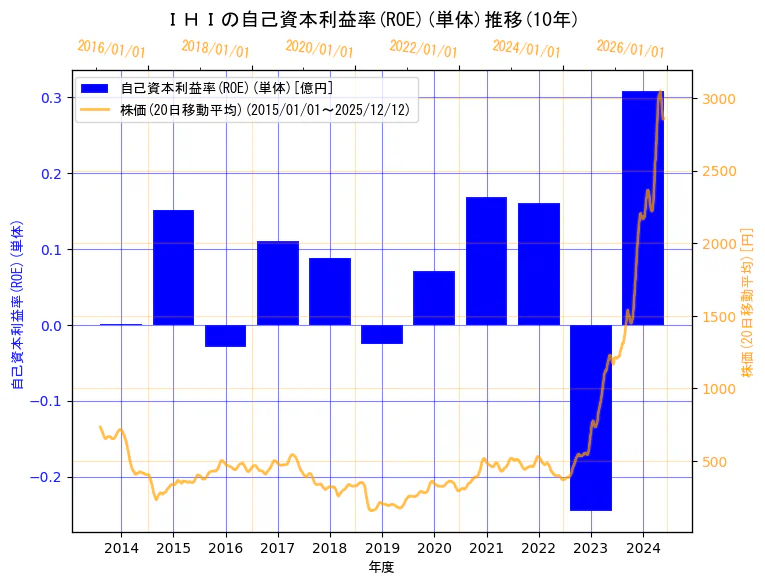 株式会社ＩＨＩの自己資本利益率(ROE)(単体)と株価の10年間推移（2軸グラフ）