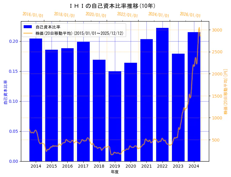 株式会社ＩＨＩの自己資本比率と株価の10年間推移（2軸グラフ）