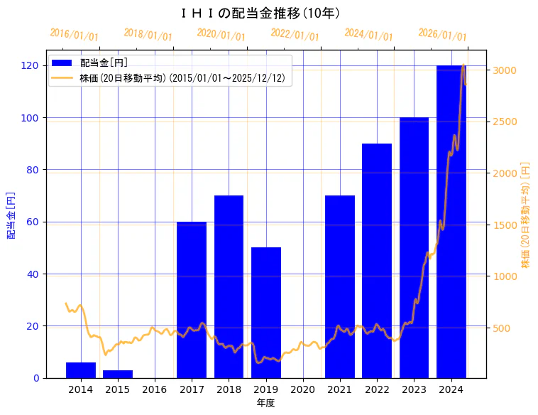 株式会社ＩＨＩの配当金と株価の10年間推移（2軸グラフ）