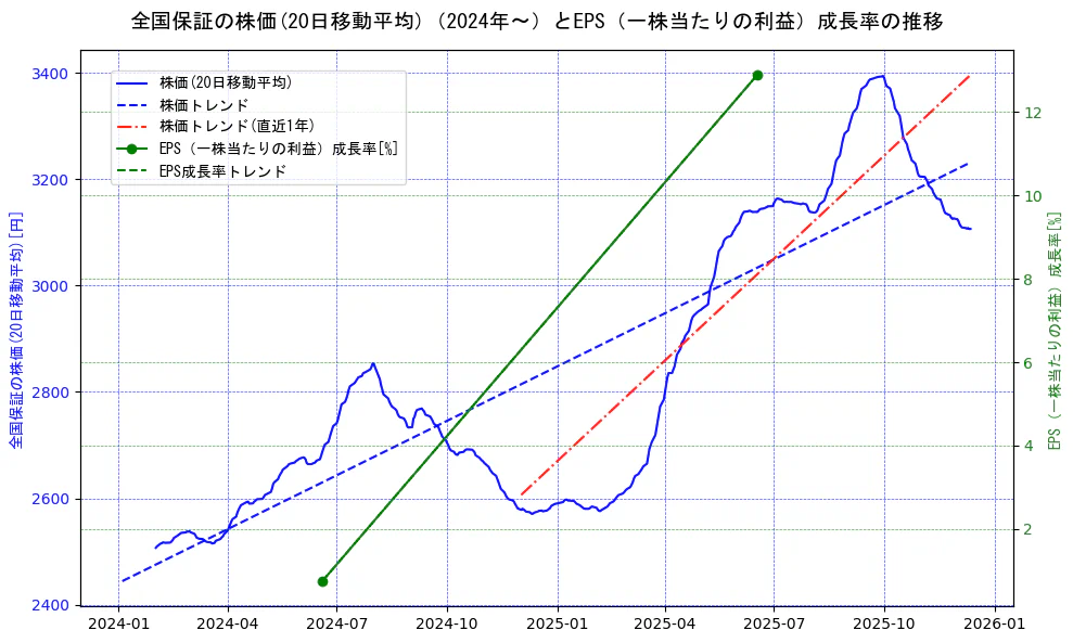 全国保証の過去5年間の株価とEPS（一株当たりの利益）成長率の推移を示す2軸グラフ。株価の回帰直線、EPS（一株当たりの利益）成長率の回帰直線、直近1年間の株価回帰直線を含み、財務指標と市場評価の関係性を視覚化。