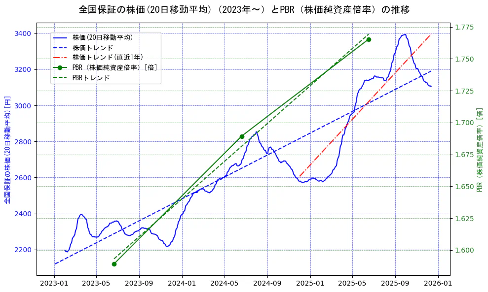 全国保証の過去5年間の株価とPBR（株価純資産倍率）の推移を示す2軸グラフ。株価の回帰直線、PBR（株価純資産倍率）の回帰直線、直近1年間の株価回帰直線を含み、財務指標と市場評価の関係性を視覚化。