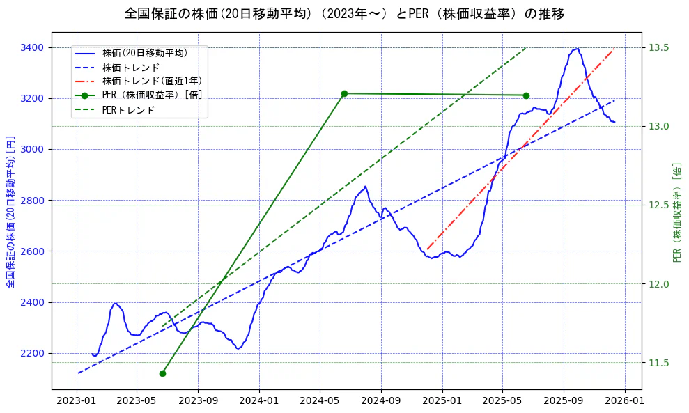 全国保証の過去5年間の株価とPER（株価収益率）の推移を示す2軸グラフ。株価の回帰直線、PER（株価収益率）の回帰直線、直近1年間の株価回帰直線を含み、財務指標と市場評価の関係性を視覚化。