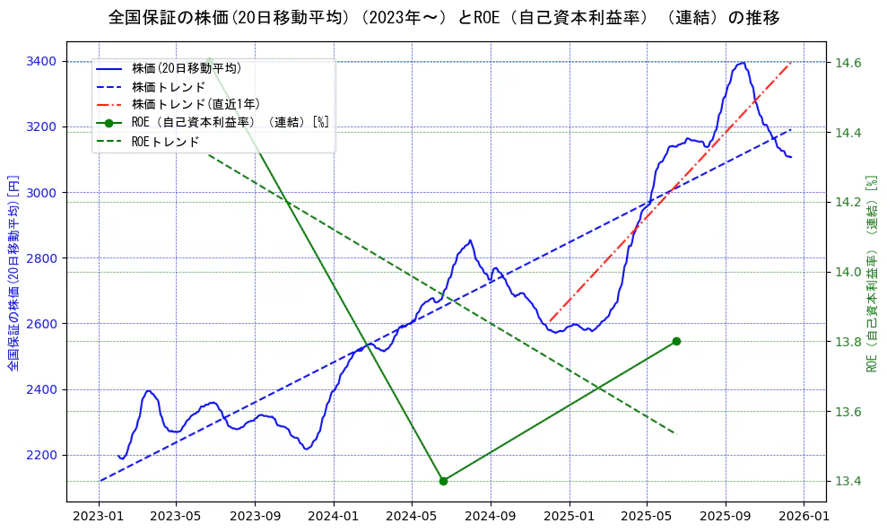 全国保証の過去5年間の株価とROE（自己資本利益率）の推移を示す2軸グラフ。株価の回帰直線、ROE（自己資本利益率）回帰直線、直近1年間の株価回帰直線を含み、業績と市場評価の関係性を視覚化。