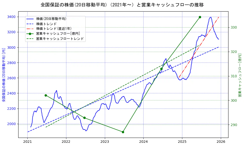 全国保証の過去5年間の株価と営業キャッシュフローの推移を示す2軸グラフ。株価の回帰直線、営業キャッシュフローの回帰直線、直近1年間の株価回帰直線を含み、財務指標と市場評価の関係性を視覚化。