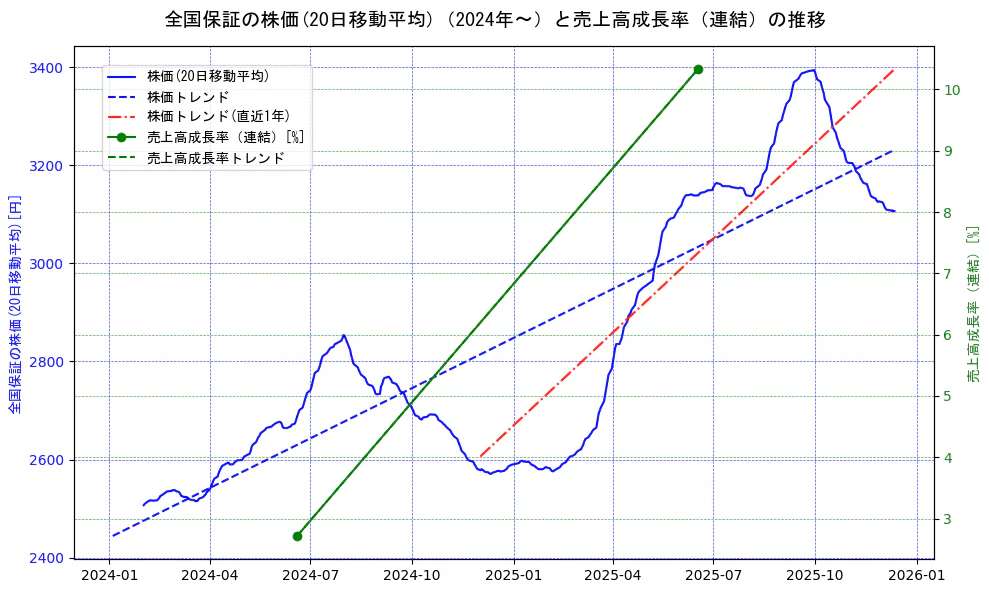 全国保証の過去5年間の株価と売上高成長率の推移を示す2軸グラフ。株価の回帰直線、売上高成長率の回帰直線、直近1年間の株価回帰直線を含み、財務指標と市場評価の関係性を視覚化。