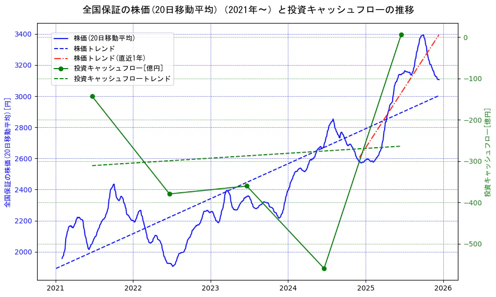 全国保証の過去5年間の株価と投資キャッシュフローの推移を示す2軸グラフ。株価の回帰直線、投資キャッシュフローの回帰直線、直近1年間の株価回帰直線を含み、財務指標と市場評価の関係性を視覚化。