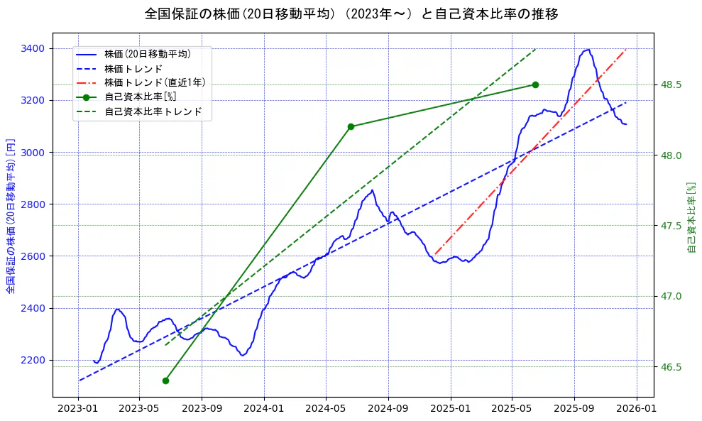 全国保証の過去5年間の株価と自己資本比率の推移を示す2軸グラフ。株価の回帰直線、自己資本比率の回帰直線、直近1年間の株価回帰直線を含み、財務指標と市場評価の関係性を視覚化。