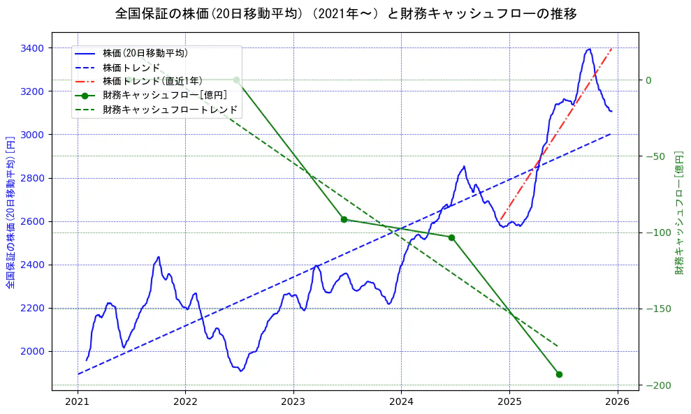 全国保証の過去5年間の株価と財務キャッシュフローの推移を示す2軸グラフ。株価の回帰直線、財務キャッシュフローの回帰直線、直近1年間の株価回帰直線を含み、財務指標と市場評価の関係性を視覚化。