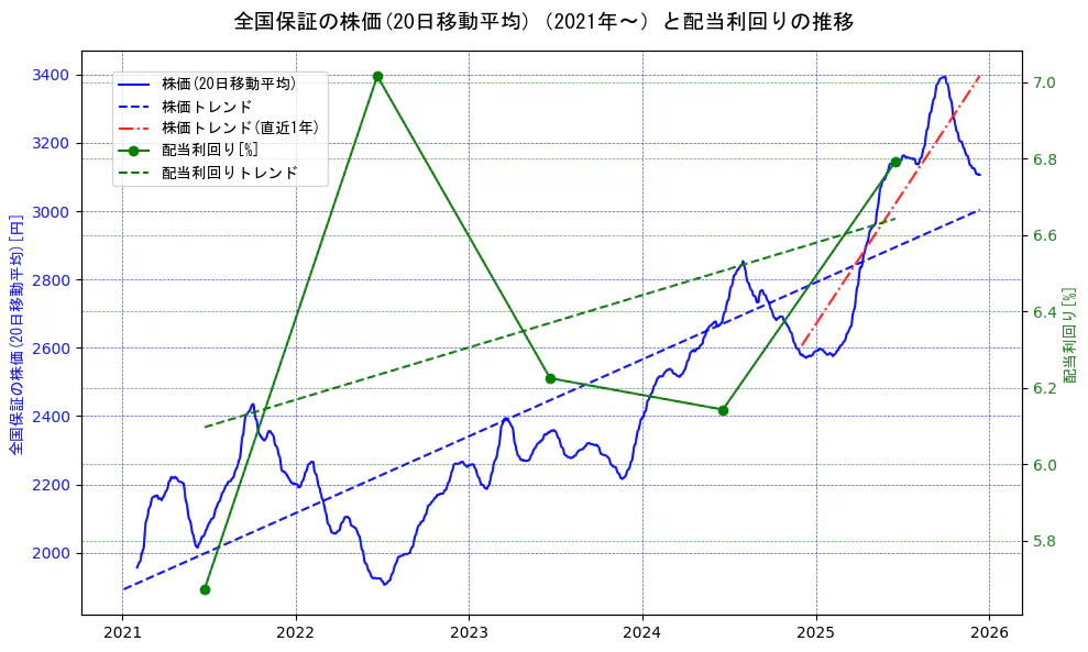 全国保証の過去5年間の株価と配当利回りの推移を示す2軸グラフ。株価の回帰直線、配当利回りの回帰直線、直近1年間の株価回帰直線を含み、財務指標と市場評価の関係性を視覚化。