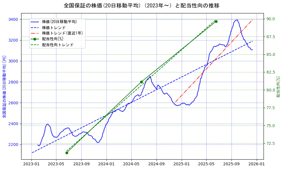 全国保証の過去5年間の株価と配当性向の推移を示す2軸グラフ。株価の回帰直線、配当性向の回帰直線、直近1年間の株価回帰直線を含み、財務指標と市場評価の関係性を視覚化。