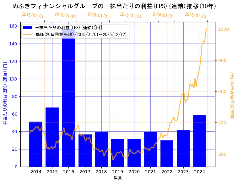株式会社めぶきフィナンシャルグループの一株当たりの利益(EPS)(連結)と株価の10年間推移（2軸グラフ）