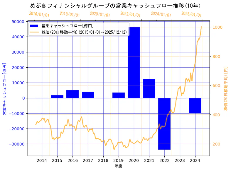株式会社めぶきフィナンシャルグループの営業キャッシュフローと株価の10年間推移（2軸グラフ）
