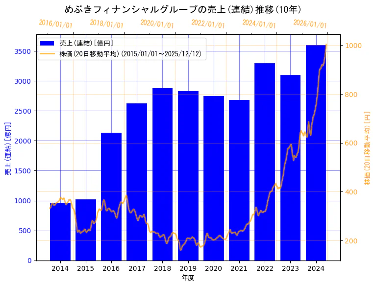 株式会社めぶきフィナンシャルグループの売上(連結)と株価の10年間推移（2軸グラフ）