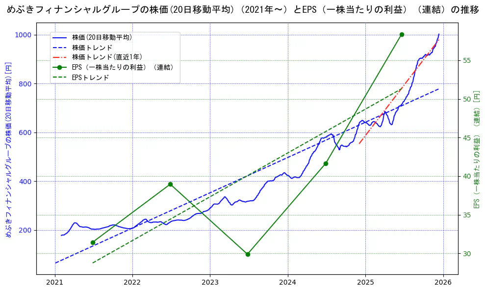 めぶきフィナンシャルグループの過去5年間の株価とEPS（一株当たりの利益）の推移を示す2軸グラフ。株価の回帰直線、EPS（一株当たりの利益）の回帰直線、直近1年間の株価回帰直線を含み、業績と市場評価の関係性を視覚化。