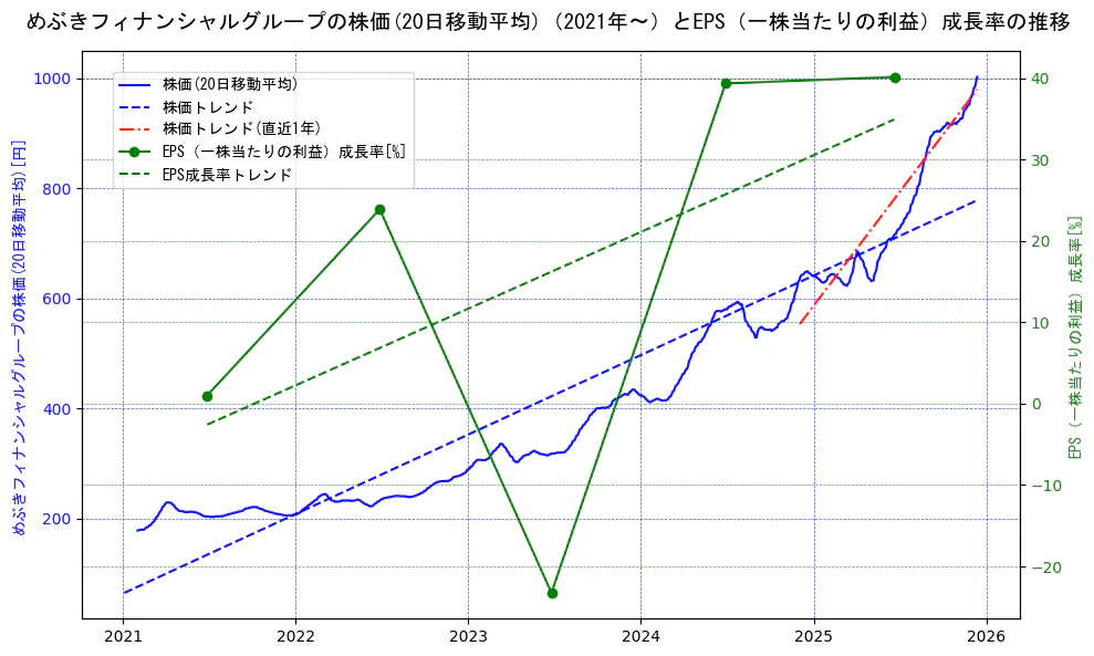 めぶきフィナンシャルグループの過去5年間の株価とEPS（一株当たりの利益）成長率の推移を示す2軸グラフ。株価の回帰直線、EPS（一株当たりの利益）成長率の回帰直線、直近1年間の株価回帰直線を含み、財務指標と市場評価の関係性を視覚化。