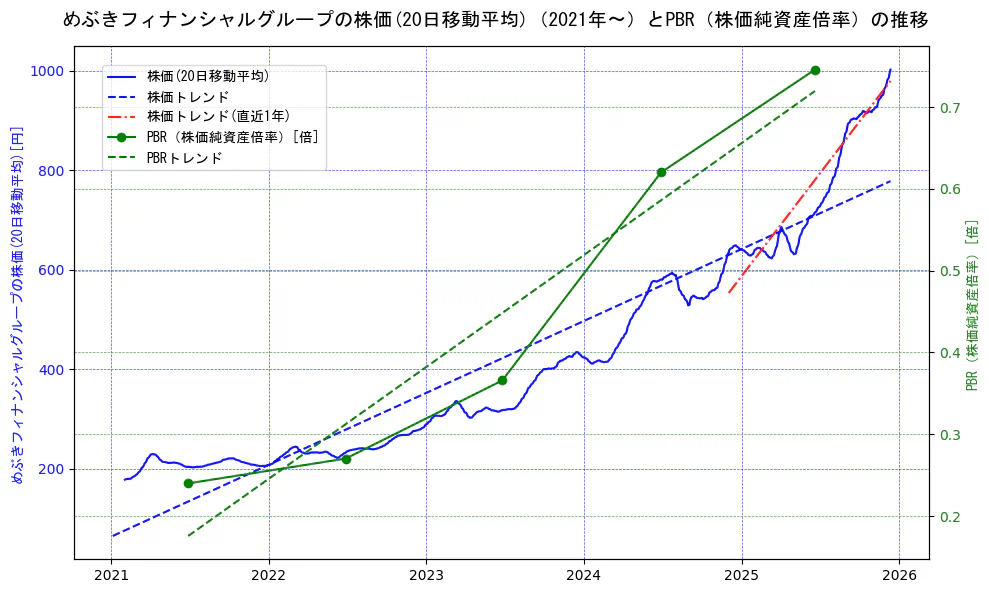 めぶきフィナンシャルグループの過去5年間の株価とPBR（株価純資産倍率）の推移を示す2軸グラフ。株価の回帰直線、PBR（株価純資産倍率）の回帰直線、直近1年間の株価回帰直線を含み、財務指標と市場評価の関係性を視覚化。