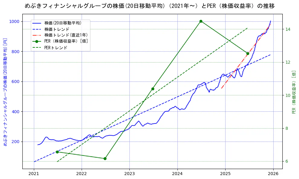 めぶきフィナンシャルグループの過去5年間の株価とPER（株価収益率）の推移を示す2軸グラフ。株価の回帰直線、PER（株価収益率）の回帰直線、直近1年間の株価回帰直線を含み、財務指標と市場評価の関係性を視覚化。