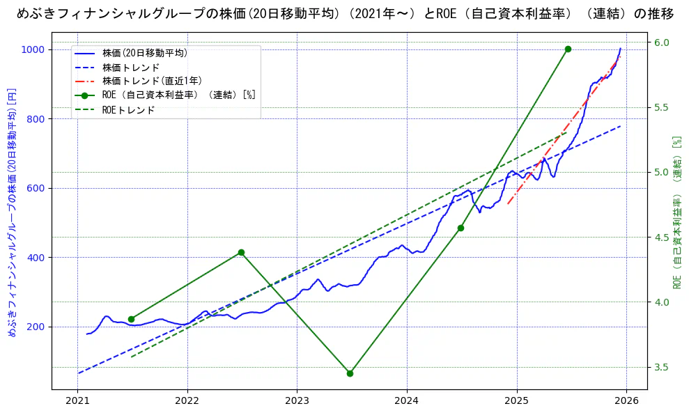 めぶきフィナンシャルグループの過去5年間の株価とROE（自己資本利益率）の推移を示す2軸グラフ。株価の回帰直線、ROE（自己資本利益率）回帰直線、直近1年間の株価回帰直線を含み、業績と市場評価の関係性を視覚化。