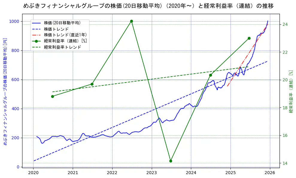 めぶきフィナンシャルグループの過去5年間の株価と経常利益率の推移を示す2軸グラフ。株価の回帰直線、経常利益率の回帰直線、直近1年間の株価回帰直線を含み、業績と市場評価の関係性を視覚化。