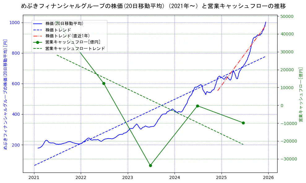 めぶきフィナンシャルグループの過去5年間の株価と営業キャッシュフローの推移を示す2軸グラフ。株価の回帰直線、営業キャッシュフローの回帰直線、直近1年間の株価回帰直線を含み、財務指標と市場評価の関係性を視覚化。