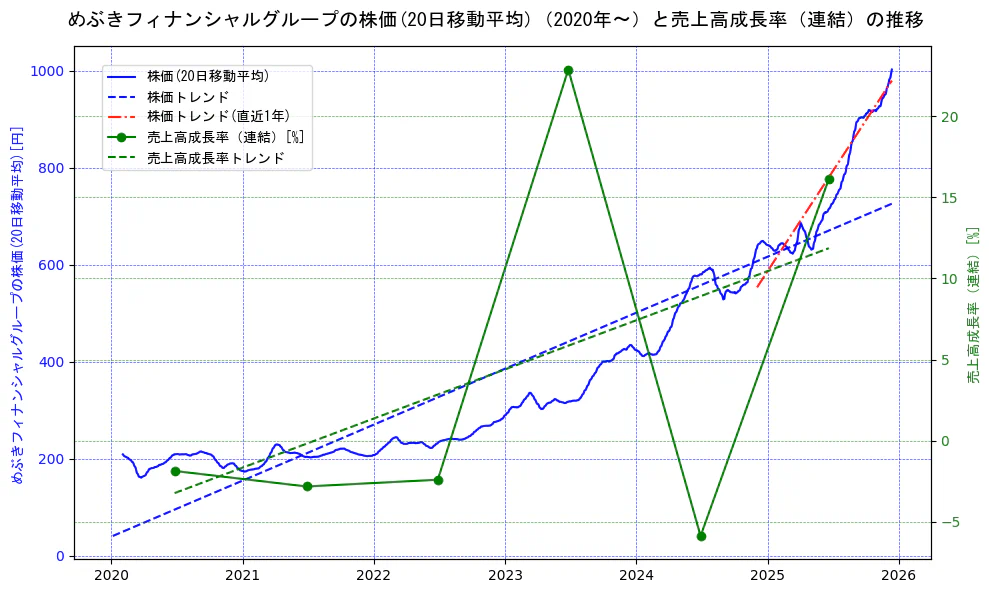 めぶきフィナンシャルグループの過去5年間の株価と売上高成長率の推移を示す2軸グラフ。株価の回帰直線、売上高成長率の回帰直線、直近1年間の株価回帰直線を含み、財務指標と市場評価の関係性を視覚化。
