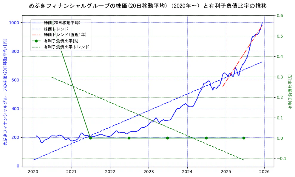 めぶきフィナンシャルグループの過去5年間の株価と有利子負債比率の推移を示す2軸グラフ。株価の回帰直線、有利子負債比率の回帰直線、直近1年間の株価回帰直線を含み、財務指標と市場評価の関係性を視覚化。