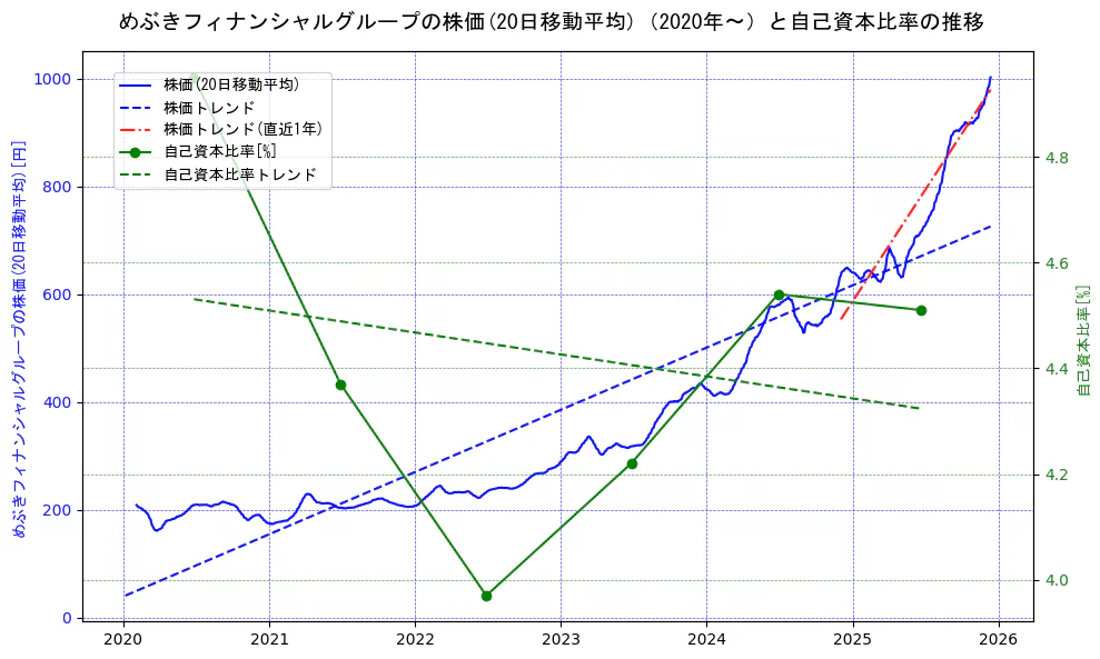 めぶきフィナンシャルグループの過去5年間の株価と自己資本比率の推移を示す2軸グラフ。株価の回帰直線、自己資本比率の回帰直線、直近1年間の株価回帰直線を含み、財務指標と市場評価の関係性を視覚化。