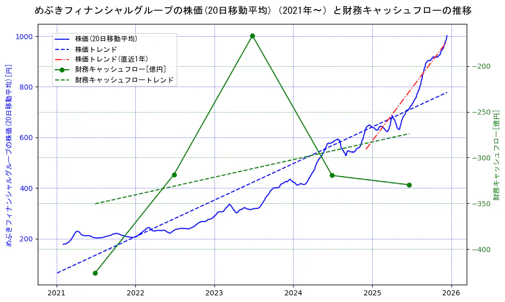 めぶきフィナンシャルグループの過去5年間の株価と財務キャッシュフローの推移を示す2軸グラフ。株価の回帰直線、財務キャッシュフローの回帰直線、直近1年間の株価回帰直線を含み、財務指標と市場評価の関係性を視覚化。
