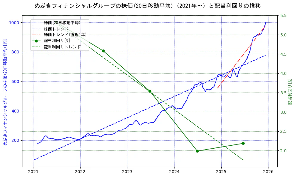 めぶきフィナンシャルグループの過去5年間の株価と配当利回りの推移を示す2軸グラフ。株価の回帰直線、配当利回りの回帰直線、直近1年間の株価回帰直線を含み、財務指標と市場評価の関係性を視覚化。